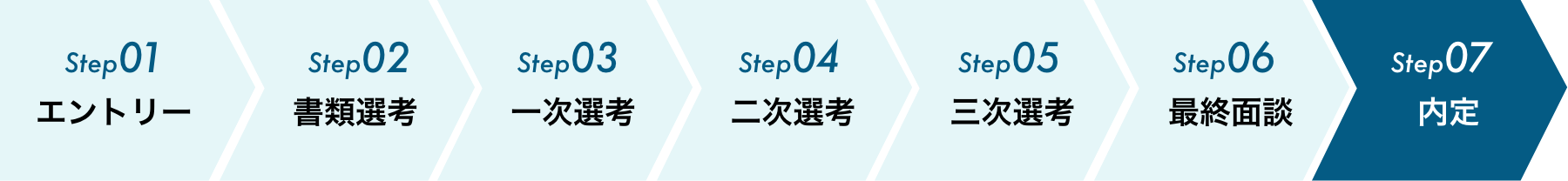 エントリー/書類選考/一次選考/二次選考/三次選考/最終面接/内定