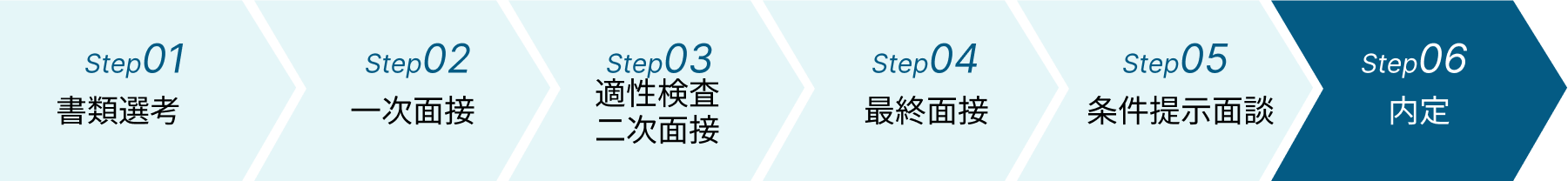 書類選考/一次面接/適性検査/2次面接/最終面接/条件提示面談/内定